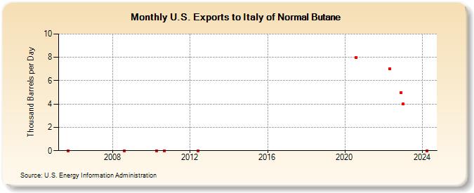 U.S. Exports to Italy of Normal Butane (Thousand Barrels per Day)