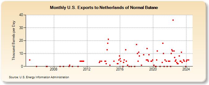 U.S. Exports to Netherlands of Normal Butane (Thousand Barrels per Day)