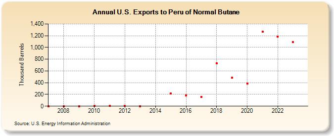 U.S. Exports to Peru of Normal Butane (Thousand Barrels)