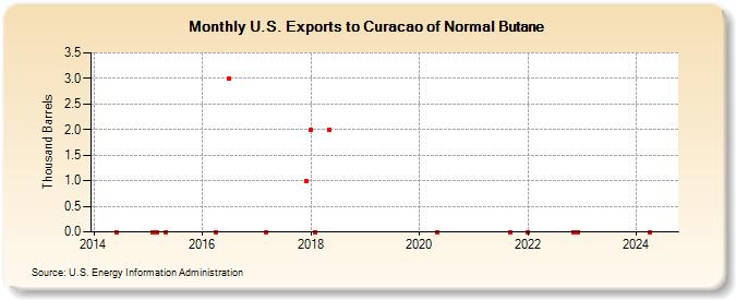 U.S. Exports to Curacao of Normal Butane (Thousand Barrels)