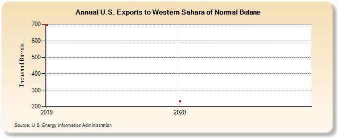 U.S. Exports to Western Sahara of Normal Butane (Thousand Barrels)