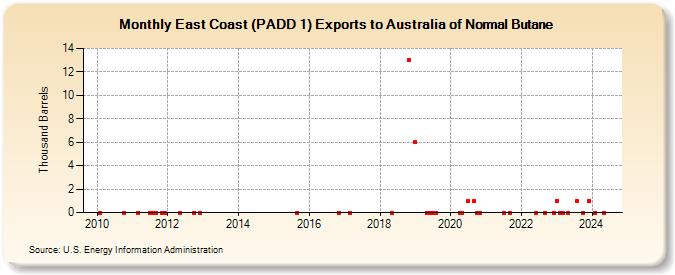 East Coast (PADD 1) Exports to Australia of Normal Butane (Thousand Barrels)
