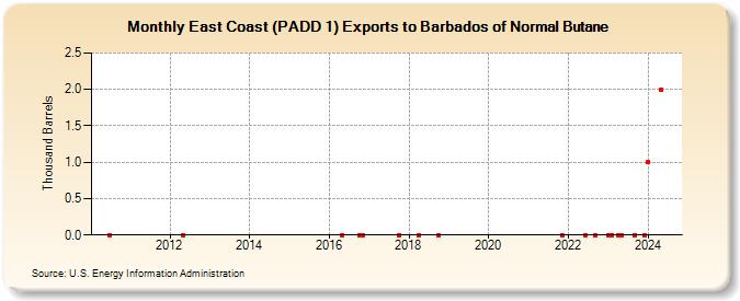East Coast (PADD 1) Exports to Barbados of Normal Butane (Thousand Barrels)