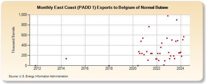 East Coast (PADD 1) Exports to Belgium of Normal Butane (Thousand Barrels)