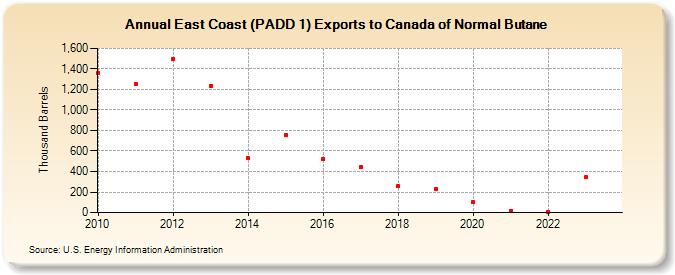 East Coast (PADD 1) Exports to Canada of Normal Butane (Thousand Barrels)