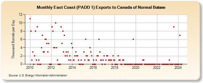 East Coast (PADD 1) Exports to Canada of Normal Butane (Thousand Barrels per Day)