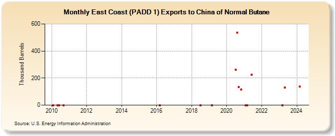 East Coast (PADD 1) Exports to China of Normal Butane (Thousand Barrels)