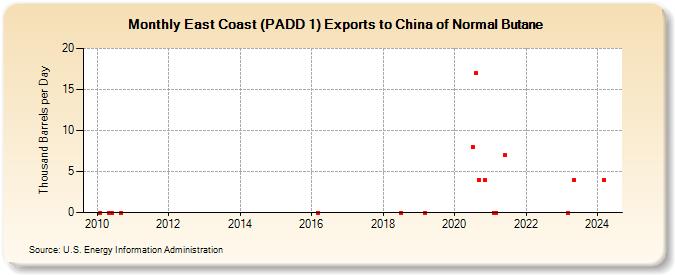 East Coast (PADD 1) Exports to China of Normal Butane (Thousand Barrels per Day)