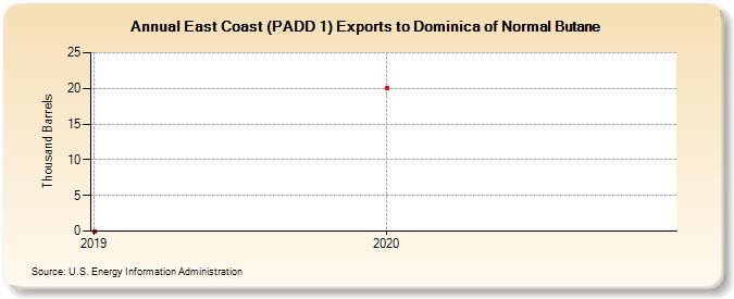 East Coast (PADD 1) Exports to Dominica of Normal Butane (Thousand Barrels)