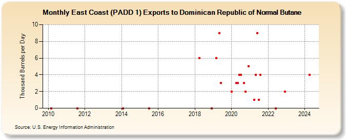 East Coast (PADD 1) Exports to Dominican Republic of Normal Butane (Thousand Barrels per Day)