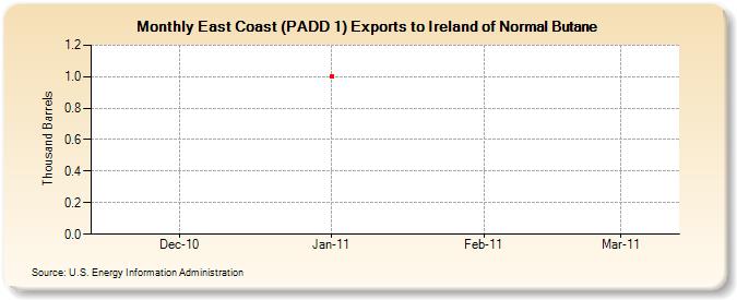 East Coast (PADD 1) Exports to Ireland of Normal Butane (Thousand Barrels)