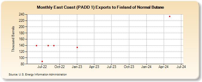 East Coast (PADD 1) Exports to Finland of Normal Butane (Thousand Barrels)