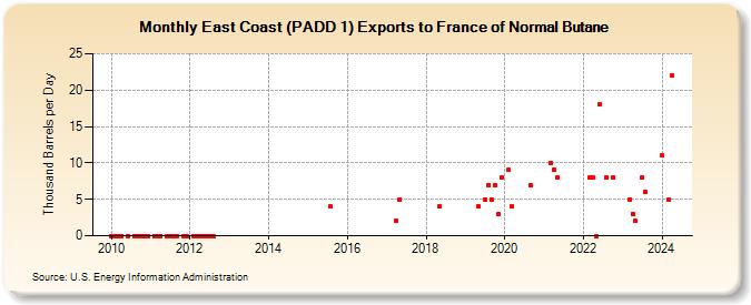 East Coast (PADD 1) Exports to France of Normal Butane (Thousand Barrels per Day)