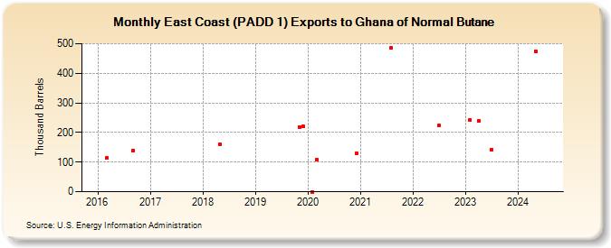 East Coast (PADD 1) Exports to Ghana of Normal Butane (Thousand Barrels)