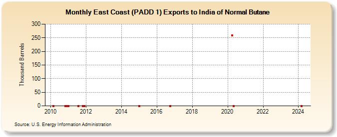 East Coast (PADD 1) Exports to India of Normal Butane (Thousand Barrels)