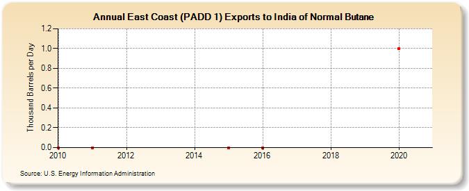 East Coast (PADD 1) Exports to India of Normal Butane (Thousand Barrels per Day)