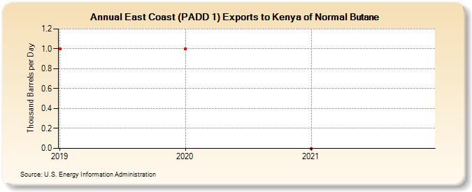 East Coast (PADD 1) Exports to Kenya of Normal Butane (Thousand Barrels per Day)