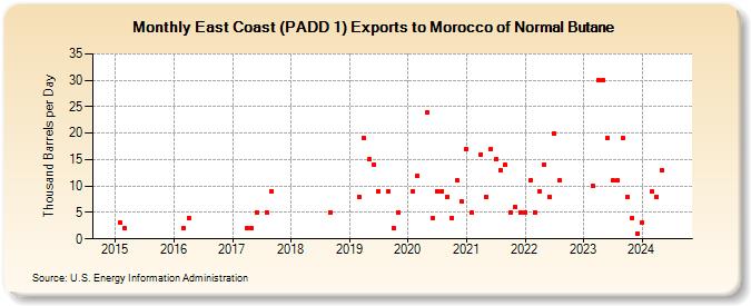 East Coast (PADD 1) Exports to Morocco of Normal Butane (Thousand Barrels per Day)