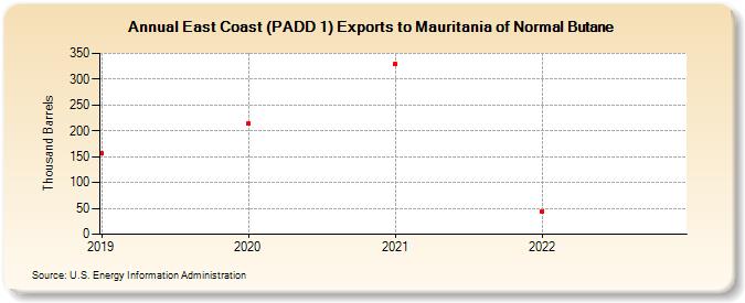 East Coast (PADD 1) Exports to Mauritania of Normal Butane (Thousand Barrels)