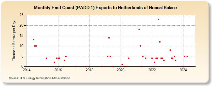 East Coast (PADD 1) Exports to Netherlands of Normal Butane (Thousand Barrels per Day)