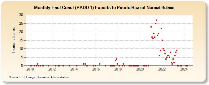East Coast (PADD 1) Exports to Puerto Rico of Normal Butane (Thousand Barrels)