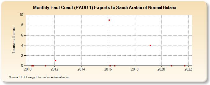 East Coast (PADD 1) Exports to Saudi Arabia of Normal Butane (Thousand Barrels)