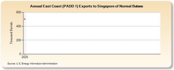 East Coast (PADD 1) Exports to Singapore of Normal Butane (Thousand Barrels)