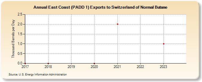 East Coast (PADD 1) Exports to Switzerland of Normal Butane (Thousand Barrels per Day)