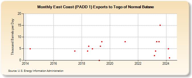 East Coast (PADD 1) Exports to Togo of Normal Butane (Thousand Barrels per Day)