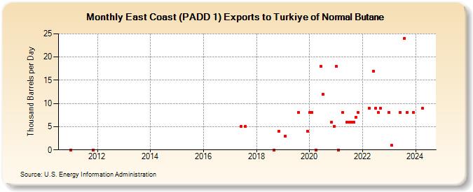 East Coast (PADD 1) Exports to Turkiye of Normal Butane (Thousand Barrels per Day)