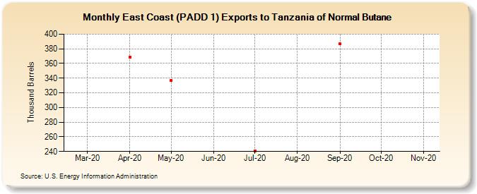 East Coast (PADD 1) Exports to Tanzania of Normal Butane (Thousand Barrels)