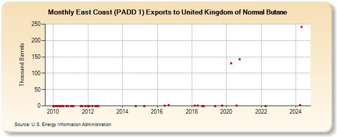 East Coast (PADD 1) Exports to United Kingdom of Normal Butane (Thousand Barrels)