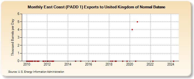 East Coast (PADD 1) Exports to United Kingdom of Normal Butane (Thousand Barrels per Day)