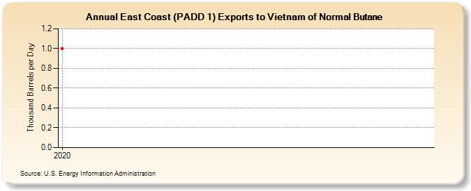 East Coast (PADD 1) Exports to Vietnam of Normal Butane (Thousand Barrels per Day)