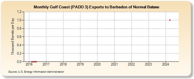 Gulf Coast (PADD 3) Exports to Barbados of Normal Butane (Thousand Barrels per Day)