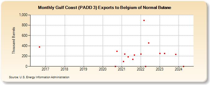 Gulf Coast (PADD 3) Exports to Belgium of Normal Butane (Thousand Barrels)