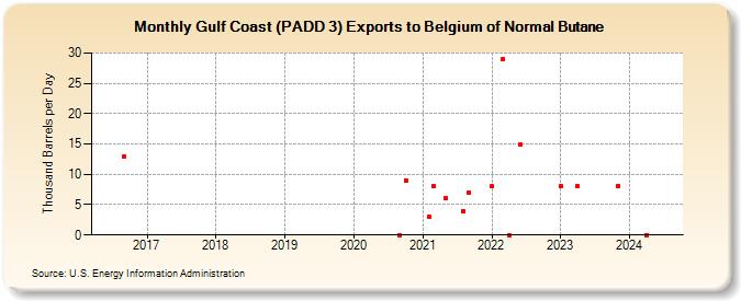 Gulf Coast (PADD 3) Exports to Belgium of Normal Butane (Thousand Barrels per Day)