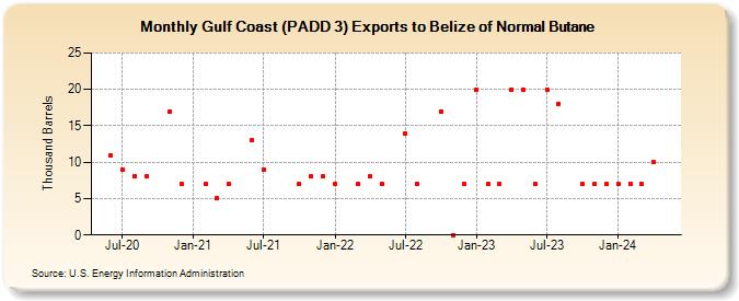 Gulf Coast (PADD 3) Exports to Belize of Normal Butane (Thousand Barrels)