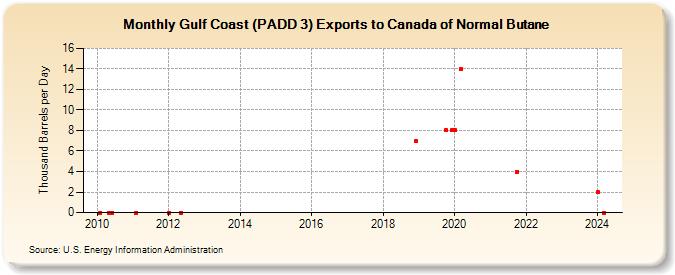 Gulf Coast (PADD 3) Exports to Canada of Normal Butane (Thousand Barrels per Day)