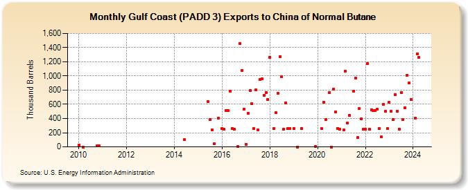 Gulf Coast (PADD 3) Exports to China of Normal Butane (Thousand Barrels)