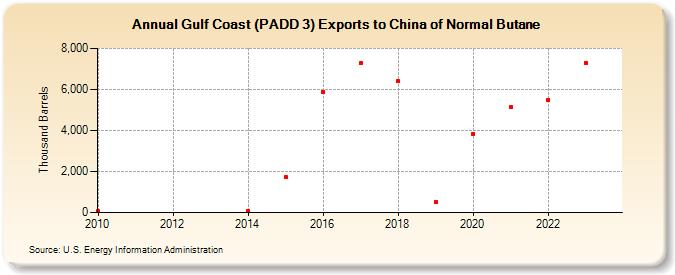 Gulf Coast (PADD 3) Exports to China of Normal Butane (Thousand Barrels)