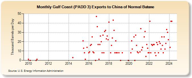 Gulf Coast (PADD 3) Exports to China of Normal Butane (Thousand Barrels per Day)
