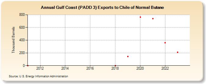Gulf Coast (PADD 3) Exports to Chile of Normal Butane (Thousand Barrels)