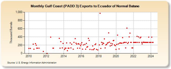 Gulf Coast (PADD 3) Exports to Ecuador of Normal Butane (Thousand Barrels)
