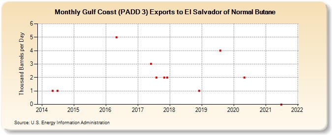 Gulf Coast (PADD 3) Exports to El Salvador of Normal Butane (Thousand Barrels per Day)