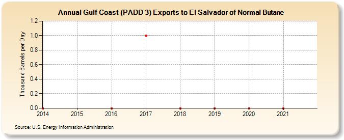 Gulf Coast (PADD 3) Exports to El Salvador of Normal Butane (Thousand Barrels per Day)