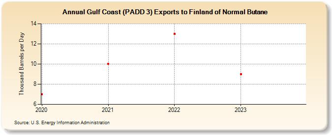 Gulf Coast (PADD 3) Exports to Finland of Normal Butane (Thousand Barrels per Day)