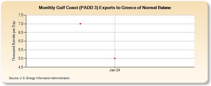 Gulf Coast (PADD 3) Exports to Greece of Normal Butane (Thousand Barrels per Day)