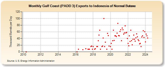 Gulf Coast (PADD 3) Exports to Indonesia of Normal Butane (Thousand Barrels per Day)