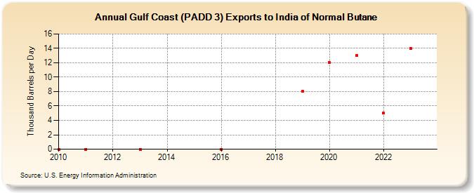 Gulf Coast (PADD 3) Exports to India of Normal Butane (Thousand Barrels per Day)